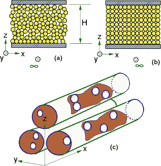 Schematic representations of varying morphologies: (a) regular, unspecified sphere packing with stationary distribution, (b) simple cubic periodic sphere packing, and, (c) bi-porous capillary morphology with internal obstructions