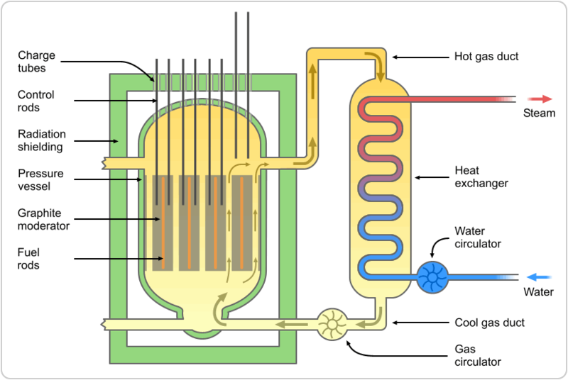 800px-Magnox_reactor_schematic.png